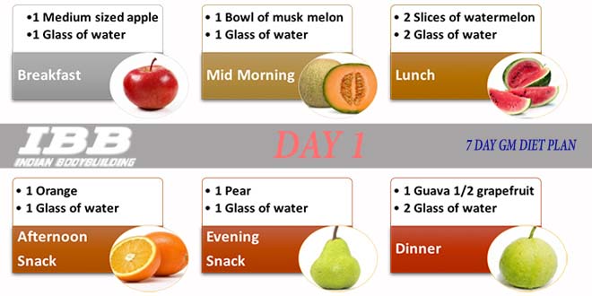 Gm Diet Indian Version Chart